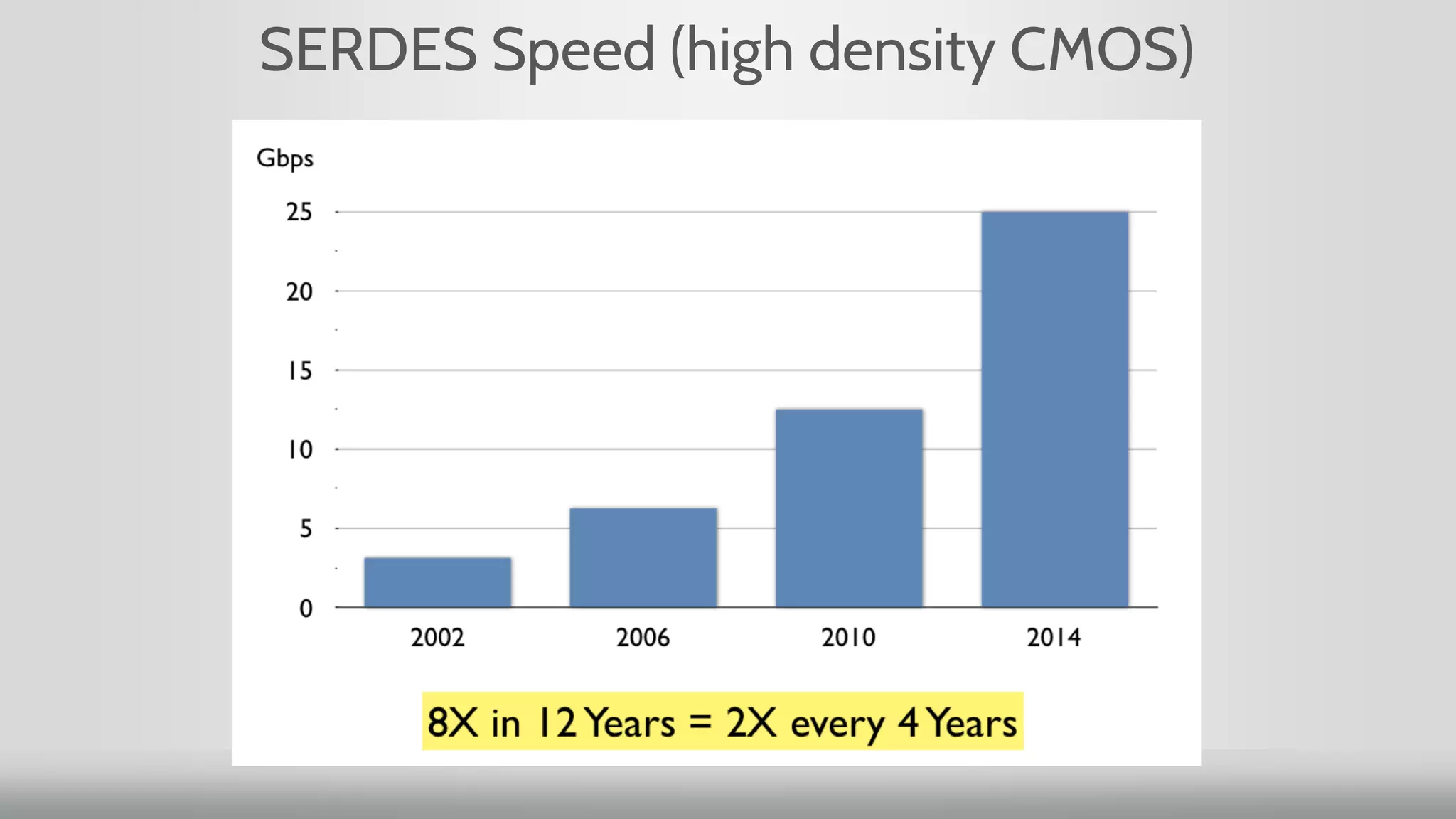 SERDES Speed (high density CMOS)
 