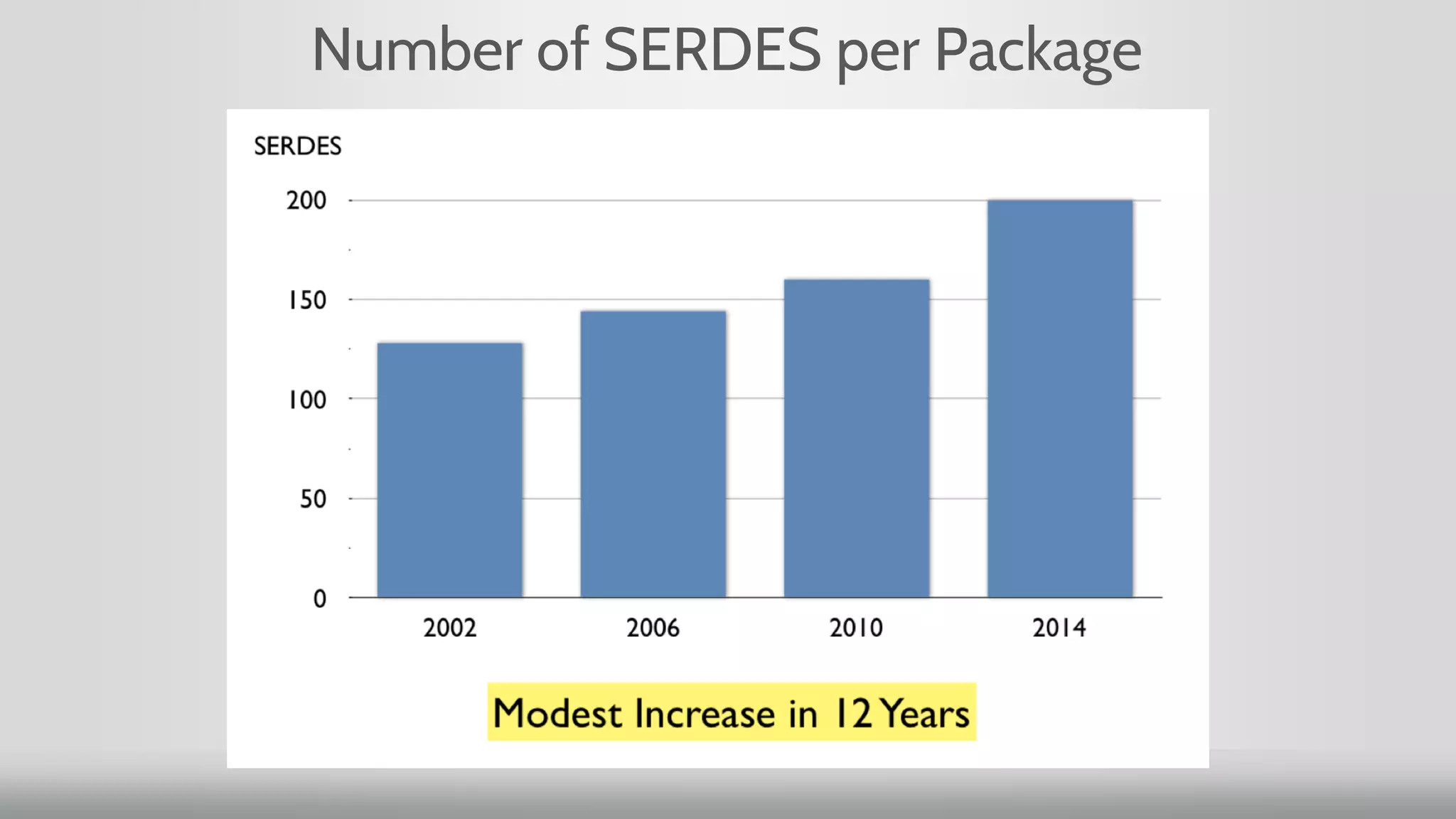 Number of SERDES per Package
 