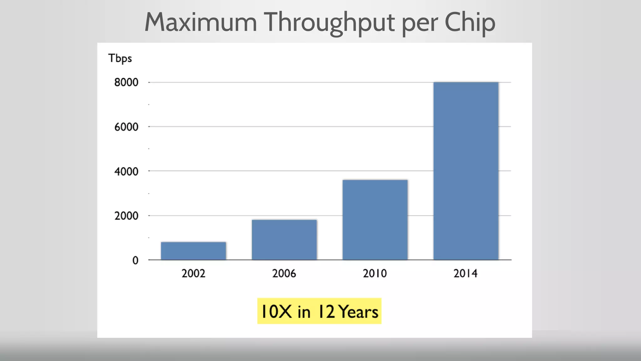 Maximum Throughput per Chip
 