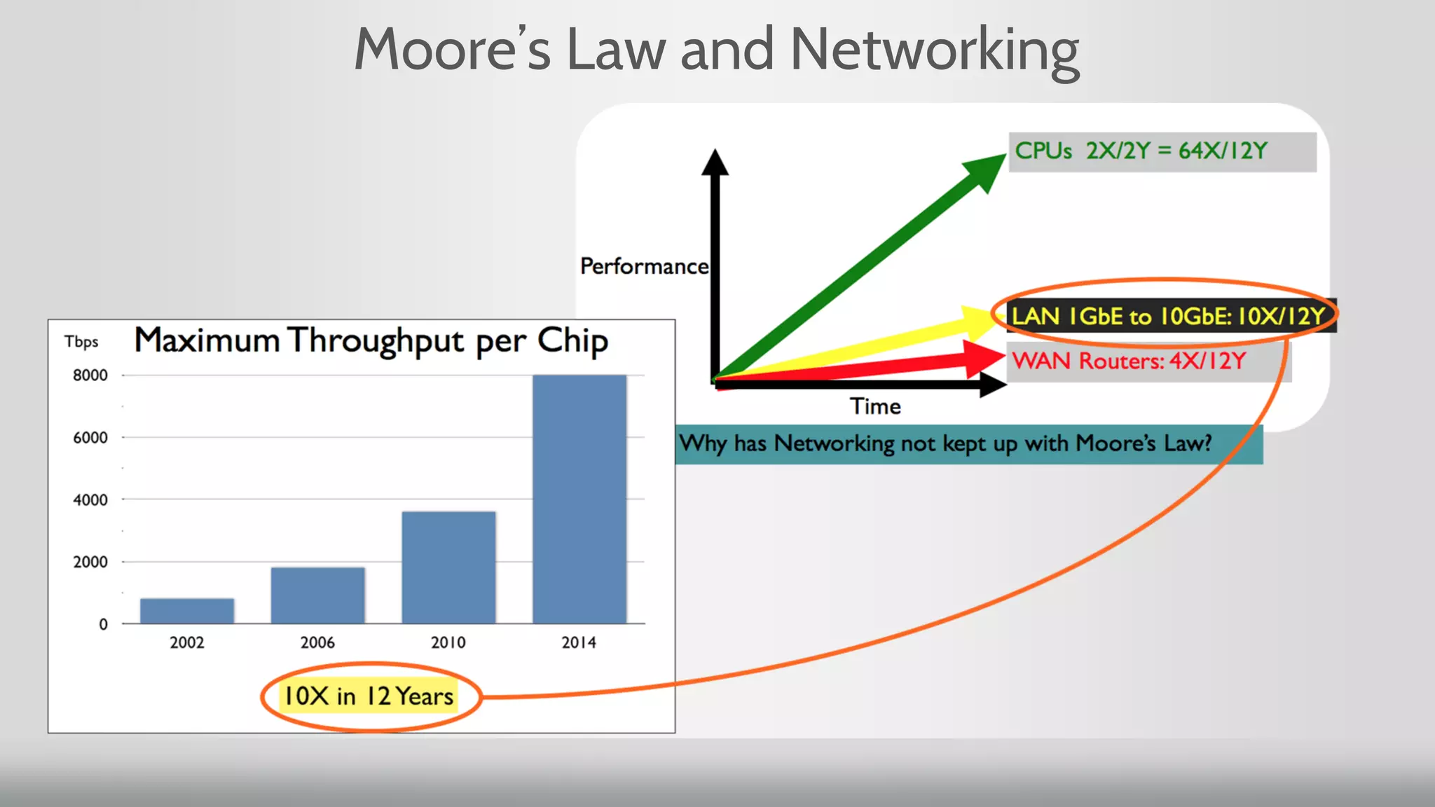 Moore’s Law and Networking
 