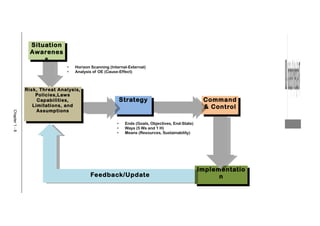 Chapter1-8
MAR2014NationalDisasterResponsePlanforHydro-MeteorologicalDisaster(DRAFT)
Situation
Awarenes
s
Risk, Threat Analysis,
Policies,Laws
Capabilities,
Limitations, and
Assumptions
Strategy Command
& Control
• Ends (Goals, Objectives, End-State)
• Ways (5 Ws and 1 H)
• Means (Resources, Sustainability)
Implementatio
n
• Horizon Scanning (Internal-External)
• Analysis of OE (Cause-Effect)
Feedback/Update
 