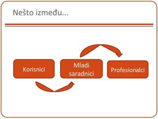 Nešto između... Korisnici Mladi saradnici Profesionalci 