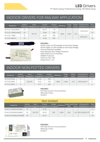 10
LED Drivers
*P- Plastic Casing, *A-Aluminium Casing, *M- Metal Casing
INDOOR DRIVERS FOR RAILWAY APPLICATION
Model No.
System
Power(W)
Input
Voltage(VAC/DC)
Output
Voltage(VDC)
Output
Current(mA)
Efficiency
Surge
Level
Power
Factor
Dimension(C)
(L)X(W)X(H)mm
Pout
max(W)
PI-15-D-110AS-WHSS 10
90-170
60-75 110
>80% 2.5KV >0.9
110 15 10
X X
9
PI-15-D-118ASD-WHSS 20 70-80 240 18
PI-13-D-110ABI 10 20-28 300
89X45X32
9
PI-13-D-228AC-P 20 18-22 600 18
FEATURES:-
§
AC/DC Lower Cut Off available at same Input Voltage
§
AC/DC Higher Cut Off available at same Input Voltage
§
Thermal Fold Back Available
§
Input &Output Over Voltage Protection
§
Open &Short Circuit Protection
§
440VAC Protection
§
THD Less Then 10%
§
Power Factor > 0.9
INDOOR NON-POTTED DRIVERS
Model No.
System
Power(W)
Input
Voltage(VAC)
Output
Voltage(VDC)
Output
Current(mA)
Efficiency
Surge
Level
Power
Factor
Dimension(C)
(L)X(W)X(H)mm
Pout
max(W)
PI-13-D-101AC 2
90-270
3-3.6 350
>60% 2.5KV >0.9 43 21 24
X X -P*
1
PI-13-D-203AC 5 3-3.6 700 3
PI-13-D-106AC 9 6-17 350 6
Non Isolated
Model No.
System
Power(W)
Input
Voltage(VAC)
Output
Voltage(VDC)
Output
Current(mA)
Efficiency
Surge Level
(DM)
Power
Factor
Dimension(C)
(L)X(W)X(H)mm
Pout
max(W)
PI-NI-S-010V060-020A080 15
145-270
27-36
300 >85% 2KV >0.9 80.7X22X39.5-P*
17
PI-NI-S-010V060-020A080 20 45-54 26
PI-NI-NS-010V060-020A080 30 60-75 30
FEATURES:-
§
O/P Open & short circuit protection
§
Warranty 2 Years.
§
CLASS II
FEATURES:-
§
O/P Open & short circuit protection
§
Warranty 2 Years.
§
CLASS II
 