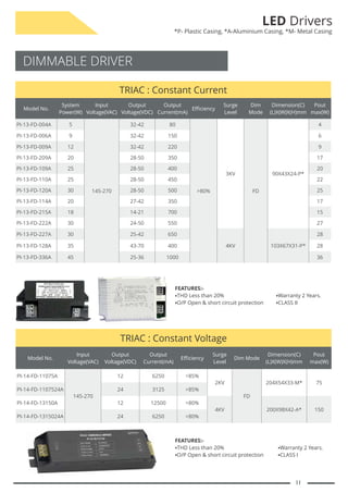 11
TRIAC : Constant Current
Model No.
System
Power(W)
Input
Voltage(VAC)
Output
Voltage(VDC)
Output
Current(mA)
Efficiency
Surge
Level
Dim
Mode
Dimension(C)
(L)X(W)X(H)mm
Pout
max(W)
PI-13-FD-004A 5
145-270
32-42 80
>80%
3KV
FD
90X43X24-P*
4
PI-13-FD-006A 9 32-42 150 6
PI-13-FD-009A 12 32-42 220 9
PI-13-FD-209A 20 28-50 350 17
PI-13-FD-109A 25 28-50 400 20
PI-13-FD-110A 25 28-50 450 22
PI-13-FD-120A 30 28-50 500 25
PI-13-FD-114A 20 27-42 350 17
PI-13-FD-215A 18 14-21 700 15
PI-13-FD-222A 30 24-50 550 27
PI-13-FD-227A 30 25-42 650
4KV 103X67X31-P*
28
PI-13-FD-128A 35 43-70 400 28
PI-13-FD-336A 45 25-36 1000 36
DIMMABLE DRIVER
LED Drivers
*P- Plastic Casing, *A-Aluminium Casing, *M- Metal Casing
TRIAC : Constant Voltage
Model No.
Input
Voltage(VAC)
Output
Voltage(VDC)
Output
Current(mA)
Efficiency
Surge
Level
Dim Mode
Dimension(C)
(L)X(W)X(H)mm
Pout
max(W)
PI-14-FD-11075A
145-270
12 6250 >85%
2KV
FD
204X54X33-M* 75
PI-14-FD-1107524A 24 3125 >85%
PI-14-FD-13150A 12 12500 >80%
4KV 200X98X42-A* 150
PI-14-FD-1315024A 24 6250 >80%
FEATURES:-
§
THD Less than 20%
§
O/P Open & short circuit protection
§
Warranty 2 Years.
§
CLASS II
FEATURES:-
§
THD Less than 20%
§
O/P Open & short circuit protection
§
Warranty 2 Years.
§
CLASS I
 