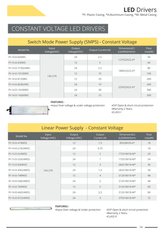 14
LED Drivers
*P- Plastic Casing, *A-Aluminium Casing, *M- Metal Casing
CONSTANT VOLTAGE LED DRIVERS
Switch Mode Power Supply (SMPS) - Constant Voltage
Model No.
Input
Voltage(VAC)
Output
Voltage(VDC)
Output Current (A)
Dimension(C)
(L)X(W)X(H)mm
Pout
max(W)
PI-14-D-660WS
145-270
24 2.5
127X22X22-A*
50
PI-14-D-636WS 12 5 60
PI-14-D-710024WS 24 2.5
188X22X22-A*
80
PI-14-D-10100WS 12 10 100
PI-14-D-8120WS 12 20
223X22X22-A*
200
PI-14-D-82402WS 24 10 200
PI-14-D-14240WS 24 30 300
PI-14-D-14360WS 24 15 300
FEATURES:-
§
Input Over voltage & under voltage protection §
O/P Open & short circuit protection
§
Warranty 2 Years.
§
CLASS I
Linear Power Supply - Constant Voltage
Model No.
Input
Voltage (VAC)
Output
Voltage (VDC)
Output
Current (A)
Dimension(C)
(L)X(W)X(H)mm
Pout
max(W)
PI-14-D-418WSS
145-270
12 1.5 85X58X35-A* 18
PI-14-D-21824WSS 24 0.75 - 18
PI-13-D-524WSS 12 2 172X18X18-M* 24
PI-13-D-32424WSS 24 1 172X18X18-M* 24
PI-13-D-636WSS 12 3 282X18X18-M* 36
PI-14-D-43624WSS 24 1.5 282X18X18-M* 36
PI-14-D-748WSS 12 4 312X18X18-M* 48
PI-14-D-54824WSS 24 2 312X18X18-M* 48
PI-14-D-760WSS 12 5 312X18X18-M* 60
PI-14-D-66024WSS 24 2.5 312X18X18-M* 60
PI-14-D-67224WSS 24 3 375X18X18-M* 72
FEATURES:-
§
Input Over voltage & Under protection §
O/P Open & short circuit protection
§
Warranty 2 Years.
§
CLASS II
 