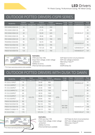 LED Drivers
*P- Plastic Casing, *A-Aluminium Casing, *M- Metal Casing
6
OUTDOOR POTTED DRIVERS CISPR SERIES
Model No.
System
Power(W)
Input
Voltage(VAC)
Output
Voltage(VDC)
Output
Current(mA)
Efficiency
Surge
Level
Power
Factor
Dimension(C)
(L)X(W)X(H)mm
Pout
max(W)
PI012V045-030A120 18
145-270
22-26 550
>85%
4KV
>0.95
82X38X30-A*
15
PI012V045-030A120 24 27-35 600 20
PI012V045-030A120 28 33-39 625 25
PI012V045-030A120 35 38-46 650 30
PI012V045-030A120 40 30-45 700 36
PI030V065-050A350 55 50-70 700
100X36X30-A*
50
PI065V160-050A150 80 80-102 700
6KV
70
PI065V160-050A150 100 110-125 700 120X46X36-A* 90
PI065V160-050A150 120 130-154 700 145X46X36-A* 107
FEATURES:-
§
THD Less than 10%
§
Input Over voltage, Under voltage
protection
§
440Vac for 8 hrs
§
Thermal fold back available
§
O/P Open & short circuit protection
§
O/P over voltage protection
§
Warranty 2 Years**
§
Class I
§
CISPR (Only CE)
**3-5 Years warranty products also available
OUTDOOR POTTED DRIVERS WITH DUSK TO DAWN
Model No.
System
Power(W)
Input
Voltage(VAC)
Output
Voltage(VDC)
Output
Current(mA)
Efficiency
Surge
Level
Power
Factor
Dimension(C)
(L)X(W)X(H)mm
Pout
max(W)
PI-13-D-215PRCT 18
145-270
24-40 400
>85%
4KV DM
>0.95
92X30X22-A*
15
PI-13-D-230PRCT 35 24-40 700 30
PI-13-D-336PRCT 40 24-40 1000 36
PI-13-D-249PRCT-S 60 45-70 700
100X36X30-A*
50
PI-13-D-350PRCT 60 30-50 1000 50
PI-13-D-563PRCT 60 30-36 1500 54
PI-13-D-365PRCT 70 60-84 700 60
PI065V160-050A150 80 75-102 700
6KV DM/
4KV CM
70
PI065V160-050A150 100 90-125 750
145X46X36-A*
94
PI065V160-050A150 120 130-154 700 108
PI090V175-060A110 135 150-171 700 120
PI-13-D-2150A 170 107-214 700 185X51X35-A* 150
FEATURES:-
§
THD Less than 10%
§
Input Over voltage, Under voltage
protection
§
440Vac for 8 hrs
§
Thermal fold back available
§
O/P Open & short circuit protection
§
O/P over voltage protection
§
Warranty 2 Years**
§
Class I
**3-5 Years warranty products also available
 