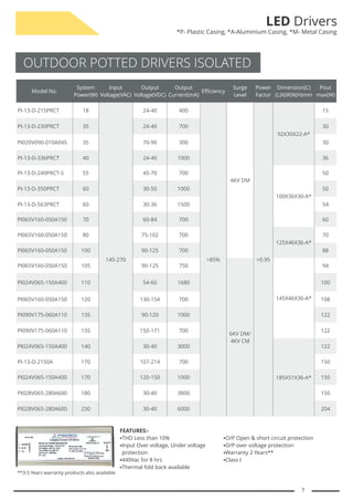 LED Drivers
*P- Plastic Casing, *A-Aluminium Casing, *M- Metal Casing
7
OUTDOOR POTTED DRIVERS ISOLATED
Model No.
System
Power(W)
Input
Voltage(VAC)
Output
Voltage(VDC)
Output
Current(mA)
Efficiency
Surge
Level
Power
Factor
Dimension(C)
(L)X(W)X(H)mm
Pout
max(W)
PI-13-D-215PRCT 18
145-270
24-40 400
>85%
4KV DM
>0.95
92X30X22-A*
15
PI-13-D-230PRCT 35 24-40 700 30
PI020V090-010A045 35 70-90 300 30
PI-13-D-336PRCT 40 24-40 1000 36
PI-13-D-249PRCT-S 55 45-70 700
100X36X30-A*
50
PI-13-D-350PRCT 60 30-50 1000 50
PI-13-D-563PRCT 60 30-36 1500 54
PI065V160-050A150 70 60-84 700 60
PI065V160-050A150 80 75-102 700
125X46X36-A*
70
PI065V160-050A150 100 90-125 700 88
PI065V160-050A150 105 90-125 750
6KV DM/
4KV CM
145X46X36-A*
94
PI024V065-150A400 110 54-60 1680 100
PI065V160-050A150 120 130-154 700 108
PI090V175-060A110 135 90-120 1000 122
PI090V175-060A110 135 150-171 700 122
PI024V065-150A400 140 30-40 3000
185X51X36-A*
122
PI-13-D-2150A 170 107-214 700 150
PI024V065-150A400 170 120-150 1000 150
PI028V065-280A600 180 30-40 3800 150
PI028V065-280A600 230 30-40 6000 204
FEATURES:-
§
THD Less than 10%
§
Input Over voltage, Under voltage
protection
§
440Vac for 8 hrs
§
Thermal fold back available
§
O/P Open & short circuit protection
§
O/P over voltage protection
§
Warranty 2 Years**
§
Class I
**3-5 Years warranty products also available
 