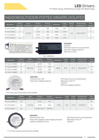 Model No.
System
Power(W)
Input
Voltage(VAC)
Output
Voltage(VDC)
Output
Current(mA)
Efficiency
Surge
Level
Power
Factor
Dimension(C)
(L)X(W)X(H)mm
Pout
max(W)
PI-13-D-102AC 1.5
145-270
5-7 350 >70% 2KV
>0.9 43X21X24-P*
1.2
PI-13-D-203AC 4 3-3.6 700 >60% 2.5KV 3
PI-13-D-005AC 5 30-50 100 >70% 2.5KV 4
PI-13-D-106AC 10 6-17 350 >60% 2.5KV 6
FEATURES:-
§
CLASS II
§
O/P Open & short circuit protection
§
O/P over voltage protection
§
Warranty 2 Years.
Dia - 20X44mm
8
INDOOR/OUTDOOR POTTED DRIVERS ISOLATED
LED Drivers
*P- Plastic Casing, *A-Aluminium Casing, *M- Metal Casing
FEATURES:-
§
THD Less than 15%
§
Input Over voltage protection
§
O/P Open & short circuit protection
§
Warranty 2 Years.**
§
CLASS II
§
O/P over voltage protection
Model No.
System
Power(W)
Input
Voltage(VAC)
Output
Voltage(VDC)
Output
Current(mA)
Efficiency
Surge
Level
Power
Factor
Dimension(C)
(Dia)X(H)mm
Pout
max(W)
PI-13-D-107ABI 9
145-270
36-50 150
>80% 3KV >0.9 55X24-PC*
7
PI-13-D-207ABI 9 6-11 700 7
PI-13-D-110ABI 12 18-28 350 10
PI-13-D-110ABI 15 30-40 300 12
FEATURES:-
§
THD Less than 10%
§
Input Over voltage & under voltage protection
§
Sustain at 440Vac for 8 hrs
§
O/P Open & short circuit protection
§
Warranty 2 Years.**
§
CLASS II
Model No.
System
Power(W)
Input
Voltage(VAC)
Output
Voltage(VDC)
Output
Current(mA)
Efficiency
Surge
Level
Power
Factor
Dimension(C)
(Dia)X(H)mm
Pout
max(W)
PI-13-D-224PRCT 28
145-270
24-36 700
>85% 4KV >0.95 77X38-PC*
25
PI-13-D-340A-P 50 28-40 1000 40
PI-13-D-239A-P 50 36-60/55-65 750/500 45
**3-5 Years warranty products also available
** 3-5 Years warranty products also available
 