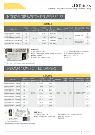 9
LED Drivers
*P- Plastic Casing, *A-Aluminium Casing, *M- Metal Casing
INDOOR DIP SWITCH DRIVER SERIES
** 3-5 Years warranty products also available
Isolated
Model No.
System
Power (W)
Input
Voltage (VAC)
Output
Voltage (VDC)
Output
Current
Range (mA)
Efficiency
Surge
Level
Power
Factor
Dimension(C)
(L)X(W)X(H)mm
Pout
max(W)
PI-I-S-003V060-020A080 25
145-270
21-43 350-500
>85% 4KV >0.9
80X40X28-P*
20
PI-I-S-003V060-020A080 35 21-43 550-700 30
PI-I-NS-050V135-035A080 55 40-70 550-700
105X45X30-P*
50
PI-I-S-010V060-050A150 60 30-50 850-1000 50
FEATURES:-
§
O/P Open & short circuit protection §
Warranty 2 Years.
§
CLASS II
INDOOR NON-POTTED DRIVERS
FEATURES:-
§
THD Less than 10%
§
Input Over voltage protection
§
O/P Open & short circuit protection
§
Warranty 2 Years.**
§
CLASS II
Isolated
Model No.
System
Power (W)
Input
Voltage (VAC)
Output
Voltage (VDC)
Output
Current (mA)
Efficiency
Surge
Level
Power
Factor
Dimension(C)
(L)X(W)X(H)mm
Pout
max(W)
PI-I-S-003V060-010A040 10
145-270
21-42 200
>80% 3KV >0.9 80.7X22X39.5-P*
8
PI-I-S-003V060-020A080 10 7-12 700 8
PI-I-S-003V060-010A040 12 21-42 250 10
PI-I-S-003V060-010A040 15 21-42 300 13
PI-I-S-003V060-010A040 18 21-42 350 15
PI-I-S-003V060-010A040 18 21-42 400 16
PI-I-S-003V060-010A040 20 40-60 300 18
PI-I-S-003V060-020A080 25 30-40 500 20
** 3-5 Years warranty products also available
FEATURES:-
§
THD Less than 10%
§
Input Over voltage, Under voltage protection
§
440Vac for 8 hrs
§
Thermal fold back available
§
O/P Open & short circuit protection
§
O/P over voltage protection
§
Warranty 2 Years**
§
Class II
 