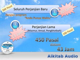 Seluruh Perjanjian Baru



            Perjanjian Lama
         (Mazmur, Amsal, Pengkhotbah)
 