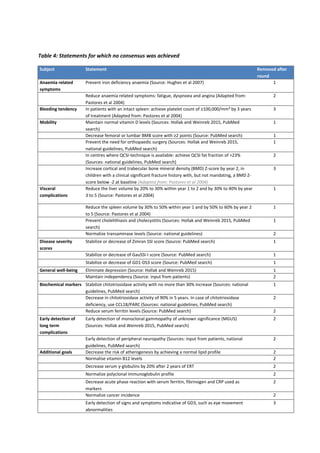 Table 4: Statements for which no consensus was achieved
Subject Statement Removed after
round
Anaemia related
symptoms
Prevent iron deficiency anaemia (Source: Hughes et al 2007) 1
Reduce anaemia related symptoms: fatigue, dyspnoea and angina (Adapted from:
Pastores et al 2004)
2
Bleeding tendency In patients with an intact spleen: achieve platelet count of ≥100,000/mm³ by 3 years
of treatment (Adapted from: Pastores et al 2004)
3
Mobility Maintain normal vitamin D levels (Sources: Hollak and Weinreb 2015, PubMed
search)
1
Decrease femoral or lumbar BMB score with ≥2 points (Source: PubMed search) 1
Prevent the need for orthopaedic surgery (Sources: Hollak and Weinreb 2015,
national guidelines, PubMed search)
1
In centres where QCSI-technique is available: achieve QCSI fat fraction of >23%
(Sources: national guidelines, PubMed search)
2
Increase cortical and trabecular bone mineral density (BMD) Z-score by year 2, in
children with a clinical significant fracture history with, but not mandating, a BMD Z-
score below -2 at baseline (Adapted from: Pastores et al 2004)
3
Visceral
complications
Reduce the liver volume by 20% to 30% within year 1 to 2 and by 30% to 40% by year
3 to 5 (Source: Pastores et al 2004)
1
Reduce the spleen volume by 30% to 50% within year 1 and by 50% to 60% by year 2
to 5 (Source: Pastores et al 2004)
1
Prevent cholelithiasis and cholecystitis (Sources: Hollak and Weinreb 2015, PubMed
search)
1
Normalize transaminase levels (Source: national guidelines) 2
Disease severity
scores
Stabilize or decrease of Zimran SSI score (Source: PubMed search) 1
Stabilize or decrease of GauSSI-I score (Source: PubMed search) 1
Stabilize or decrease of GD1-DS3 score (Source: PubMed search) 1
General well-being Eliminate depression (Source: Hollak and Weinreb 2015) 1
Maintain independency (Source: input from patients) 2
Biochemical markers Stabilize chitotriosidase activity with no more than 30% increase (Sources: national
guidelines, PubMed search)
1
Decrease in chitotriosidase activity of 90% in 5 years. In case of chitotriosidase
deficiency, use CCL18/PARC (Sources: national guidelines, PubMed search)
2
Reduce serum ferritin levels (Source: PubMed search) 2
Early detection of
long term
complications
Early detection of monoclonal gammopathy of unknown significance (MGUS)
(Sources: Hollak and Weinreb 2015, PubMed search)
2
Early detection of peripheral neuropathy (Sources: input from patients, national
guidelines, PubMed search)
2
Additional goals Decrease the risk of atherogenesis by achieving a normal lipid profile 2
Normalise vitamin B12 levels 2
Decrease serum y-globulins by 20% after 2 years of ERT 2
Normalize polyclonal immunoglobulin profile 2
Decrease acute phase reaction with serum ferritin, fibrinogen and CRP used as
markers
2
Normalize cancer incidence 2
Early detection of signs and symptoms indicative of GD3, such as eye movement
abnormalities
3
 