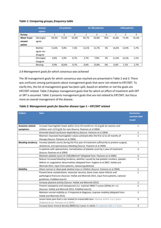 Table 1: Comparing groups; frequency table
Answer
option
<15 patients 15-100 patients >100 patients
Survey 1 2 3 1 2 3 1 2 3
Mean % per
answer
option
(Strongly)
agree
83,4% 73,2% 92,0% 83,7% 63,8% 95% 65,8% 71,4% 91,4%
Neither
agree nor
disagree
11,6% 9,4% 7,3% 13,1% 11,7% 3% 16,4% 13,9% 5,7%
(Strongly)
disagree
4,0% 5,9% 0,7% 2,7% 7,9% 2% 11,3% 13,2% 1,1%
Missing 0,9% 10,6% 9,7% 0,4% 15,8% 0% 6,4% 1,1% 1,7%
3.4 Management goals for which consensus was achieved
The 39 management goals for which consensus was reached are presented in Table 2 and 3. There
was confusion among participants about management goals that were not related to ERT/SRT. To
clarify this, the list of management goals has been split, based on whether or not the goals are
ERT/SRT related. Table 2 displays management goals that for which an effect of treatment with ERT
or SRT is assumed. Table 3 presents management goals that are not related to ERT/SRT, but focus
more on overall management of the disease.
Table 2: Management goals for Gaucher disease type 1 – ERT/SRT related
Subject Item Consensus
reached after
round
Anaemia related
symptoms
Increase haemoglobin levels within 12 to 24 months to >11.0 g/dL for women and
children and >12.0 g/dL for men (Source: Pastores et al 2004)
1
Eliminate blood transfusion dependency (Source: Pastores et al 2004) 1
Maintain improved haemoglobin values achieved after the first 12 to 24 months of
therapy (Source: Pastores et al 2004)
1
Bleeding tendency Increase platelet counts during the first year of treatment sufficiently to prevent surgical,
obstetrical, and spontaneous bleeding (Source: Pastores et al 2004)
1
In patients with splenectomy: normalization of platelet count by 1 year of treatment
(Source: Pastores et al 2004)
3
Maintain platelet count of ≥100,000/mm³ (Adapted from: Pastores et al 2004) 3
Reduce increased bleeding tendency, whether caused by low platelet numbers, platelet
defects or coagulation abnormalities (Adapted from: Hughes et al 2007, Hollak and
Weinreb 2015, input from patients, national guidelines)
3
Mobility Attain normal or ideal peak skeletal mass in children (Source: Pastores et al 2004) 1
Prevent bone complications: avascular necrosis, bone crises, bone infarcts and
pathological fractures (Sources: Hollak and Weinreb 2015, input from patients, national
guidelines, PubMed search)
1
Increase physical activity (Source: Hollak and Weinreb 2015) 1
Prevent osteopenia and osteoporosis (i.e. maintain BMD T-scores (DEXA) of >-1)
(Sources: Hollak and Weinreb 2015, PubMed search)
2
Maintain normal mobility or, if impaired at diagnosis, improve mobility (Adapted from:
Hollak and Weinreb 2015)
2
Lessen bone pain that is not related to irreversible bone disease within 1 to 2 years
(Adapted from: Pastores et al 2004)
3
Increase bone mineral density (BMD) by 2 years in adults for patients with a T-score 3
 