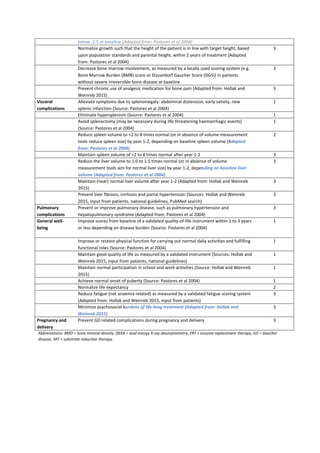 below -2.5 at baseline (Adapted from: Pastores et al 2004)
Normalize growth such that the height of the patient is in line with target height, based
upon population standards and parental height, within 2 years of treatment (Adapted
from: Pastores et al 2004)
3
Decrease bone marrow involvement, as measured by a locally used scoring system (e.g.
Bone Marrow Burden (BMB) score or Düsseldorf Gaucher Score (DGS)) in patients
without severe irreversible bone disease at baseline
3
Prevent chronic use of analgesic medication for bone pain (Adapted from: Hollak and
Weinreb 2015)
3
Visceral
complications
Alleviate symptoms due to splenomegaly: abdominal distension, early satiety, new
splenic infarction (Source: Pastores et al 2004)
1
Eliminate hypersplenism (Source: Pastores et al 2004) 1
Avoid splenectomy (may be necessary during life threatening haemorrhagic events)
(Source: Pastores et al 2004)
1
Reduce spleen volume to <2 to 8 times normal (or in absence of volume measurement
tools reduce spleen size) by year 1-2, depending on baseline spleen volume (Adapted
from: Pastores et al 2004)
2
Maintain spleen volume of <2 to 8 times normal after year 1-2 3
Reduce the liver volume to 1.0 to 1.5 times normal (or in absence of volume
measurement tools aim for normal liver size) by year 1-2, depending on baseline liver
volume (Adapted from: Pastores et al 2004)
3
Maintain (near) normal liver volume after year 1-2 (Adapted from: Hollak and Weinreb
2015)
3
Prevent liver fibrosis, cirrhosis and portal hypertension (Sources: Hollak and Weinreb
2015, input from patients, national guidelines, PubMed search)
3
Pulmonary
complications
Prevent or improve pulmonary disease, such as pulmonary hypertension and
hepatopulmonary syndrome (Adapted from: Pastores et al 2004)
3
General well-
being
Improve scores from baseline of a validated quality-of-life instrument within 2 to 3 years
or less depending on disease burden (Source: Pastores et al 2004)
1
Improve or restore physical function for carrying out normal daily activities and fulfilling
functional roles (Source: Pastores et al 2004)
1
Maintain good quality of life as measured by a validated instrument (Sources: Hollak and
Weinreb 2015, input from patients, national guidelines)
1
Maintain normal participation in school and work activities (Source: Hollak and Weinreb
2015)
1
Achieve normal onset of puberty (Source: Pastores et al 2004) 1
Normalize life expectancy 2
Reduce fatigue (not anaemia related) as measured by a validated fatigue scoring system
(Adapted from: Hollak and Weinreb 2015, input from patients)
3
Minimize psychosocial burdens of life-long treatment (Adapted from: Hollak and
Weinreb 2015)
3
Pregnancy and
delivery
Prevent GD related complications during pregnancy and delivery 3
Abbreviations: BMD = bone mineral density, DEXA = dual energy X-ray absorptiometry, ERT = enzyme replacement therapy, GD = Gaucher
disease, SRT = substrate reduction therapy.
 