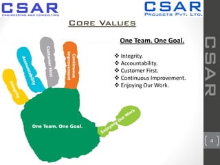 4
Core Values
CSAR
One Team. One Goal.
 Integrity.
 Accountability.
 Customer First.
 Continuous Improvement.
 Enjoying Our Work.
 
