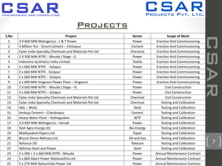 7
Projects
CSAR
S.No Project Sector Scope of Work
1 3 X 660 MW Mahagenco - L & T Power Power Erection And Commissioning
2 3 Million Ton - Orient Cément – Chittapur Cement Erection And Commissioning
3 Cytec India Specialty Chemicals and Materials Pvt Ltd Chemical Erection And Commissioning
4 2 X 500 MW NTPC - Mouda ( Stage - I) Power Erection And Commissioning
5 Indorama Synthetics India Limited Textile Erection And Commissioning
6 2 x 660 MW NTPC - Solapur Power Erection And Commissioning
7 2 x 660 MW NTPC -Solapur Power Erection And Commissioning
8 2 x 660 MW NTPC – Solapur Power Erection And Commissioning
9 2 x 600 MW Singareni Power Plant – Singareni Power Erection And Commissioning
10 2 X 660 MW NTPC - Mouda ( Stage - II) Power Civil Construction
11 2 x 660 MW NTPC – Solapur Power Civil Construction
12 Cytec India Specialty Chemicals and Materials Pvt Ltd Chemical Civil Construction
13 Cytec India Specialty Chemicals and Materials Pvt Ltd Chemical Testing and Calibration
14 SAIL – Bhilai Steel Testing and Calibration
15 Ambuja Cement – Chandrapur Cement Testing and Calibration
16 Heavy Water Plant – Kothagudam WTP Testing and Calibration
17 3 X 660 MW Mahagenco – Koradi Power Testing and Calibration
18 Yash Agro Energy Ltd Bio-Energy Testing and Calibration
19 Madhyadesh Papers Ltd Paper Testing and Calibration
20 Bharat Oman Refinary Ltd Oil and Gas Testing and Calibration
21 Reliance JIO Telecom Testing and Calibration
22 Abhinav Steel and Power Steel Testing and Calibration
23 2 x 500 + 2 x 660 MW NTPC –Mouda Power Annual Maintenance Contract
24 5 x 660 Adani Power Maharashtra Ltd Power Annual Maintenance Contract
25 5 x 270 MW RattanIndia Power Ltd Power Annual Maintenance Contract
 