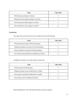  
Value  Value Point 
Well (senses any change in velocity)  3 
Moderate (senses moderate change in velocity)  2 
Poor (only senses major change in velocity)  1 
Not at all (doesn’t sense change in velocity)  0 
 
 
Convenience: 
 
User Input: How fast does the user have to pedal for sensor/LED operation. 
 
Value  Value Point 
Well (minimal user input for full functionality)  3 
Moderate (moderate user input for full functionality)  2 
Poor (considerate user input for full functionality)  1 
Not at all (no functionality from significant user input)  0 
 
 
Installation Versatility: Can easily install on all bicycles. 
 
Value  Value Point 
Well (universal will all bicycles)  3 
Moderate (requires minor modifications to install)  2 
Poor (requires significant modifications to install)  1 
Not at all (can not be installed on bicycles)  0 
 
 
 
 
 
Battery Maintenance: How often does the battery need to be replaced. 
 
11 
 