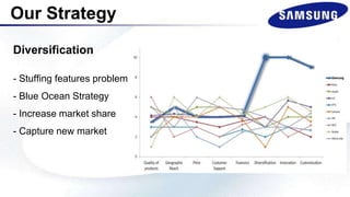 Our Strategy
Diversification
- Stuffing features problem
- Blue Ocean Strategy
- Increase market share
- Capture new market
 