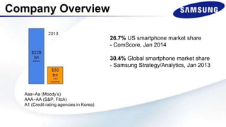 Company Overview
26.7% US smartphone market share
- ComScore, Jan 2014
30.4% Global smartphone market share
- Samsung Strategy/Analytics, Jan 2013
Aaa~Aa (Moody’s)
AAA~AA (S&P, Fitch)
A1 (Credit rating agencies in Korea)
 