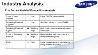Industry Analysis
Five Forces Model of Competition Analysis
Threat of New
Entrants
○ Low Large CAPEX requirements
Bargaining Power of
Suppliers
○ Low Suppliers forced to control SG&A
Bargaining Power of
Buyers
◕ Medium
High
High quality requirements with price
sensitivity
Threat of Substitute
Products
◕ Medium
High
Relatively low switching costs and
complementary goods
Rivalry ● High Large market demand saturated by
many different suppliers
 