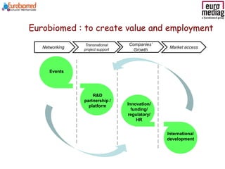 Eurobiomed : to create value and employment
Networking
Companies’
Growth
Transnational
project support
Market access
R&D
partnership /
platform Innovation/
funding/
regulatory/
HR
International
development
Events
 