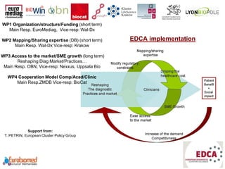 WP1 Organization/structure/Funding (short term)
Main Resp. EuroMediag, Vice-resp: Wal-Dx
WP2 Mapping/Sharing expertise (DB) (short term)
Main Resp. Wal-Dx Vice-resp: Krakow
WP3 Access to the market/SME growth (long term)
Reshaping Diag Market/Practices…
Main Resp. OBN, Vice-resp: Nexxus, Uppsala Bio
WP4 Cooperation Model Comp/Acad/Clinic
Main Resp.ZMDB Vice-resp: BioCat
Support from:
T. PETRIN, European Cluster Policy Group
EDCA implementation
 