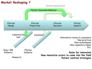 Market Reshaping ?
Patient Individual Behavior
Clinician
Decision
Patient
benefit
Diag / MD
Industry
Pharma
Industry
Laboratories
test
Clinician
Prescrition
treatment
Clinician
Needs
Alternative routes to consumers
New practices
New technologies
New regulatory issues
Etc.
Room for innovation
New innovative actors to come into the field
Patient centred strategiesResearch
Patient associations
 