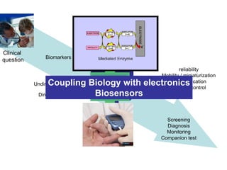 Clinical
question Biomarkers
Where is performed the test
Who is taking the decision
Direct Cost
Undirect Cost
reliability
Mobility / miniaturization
Communication
Remote control
Screening
Diagnosis
Monitoring
Companion test
Medical
Device
Ethic
Security
Juridic
Coupling Biology with electronics
Biosensors
 
