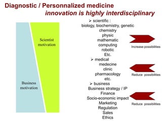 Diagnostic / Personnalized medicine
innovation is highly interdisciplinary
 scientific :
biology, biochemistry, genetic
chemistry
physic
mathematic
computing
robotic
Etc.
 medical
medecine
clinic
pharmacology
etc.
 business
Business strategy / IP
Finance
Socio-economic impact
Marketing
Regulation
Sales
Ethics
Business
motivation
Scientist
motivation
Reduce possibilities
Increase possibilities
Reduce possibilities
 