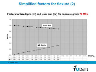 25 October 2011 11
Factors for NA depth (=n) and lever arm (=z) for concrete grade 70 MPa
0.00
0.20
0.40
0.60
0.80
1.00
1.20
M/bd 2fck
Factor
n 0.03 0.05 0.08 0.11 0.14 0.17 0.20 0.23 0.26 0.29 0.33
z 0.99 0.98 0.97 0.96 0.95 0.94 0.93 0.91 0.90 0.89 0.88
0.01 0.02 0.03 0.04 0.05 0.06 0.07 0.08 0.09 0.10 0.11 0.12 0.13 0.14 0.15 0.16 0.17
Simplified factors for flexure (2)
lever arm
NA depth
 