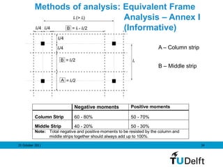25 October 2011 34
Methods of analysis: Equivalent Frame
Analysis – Annex I
(Informative)
lx (> ly)
ly
ly/4 ly/4
ly/4
ly/4
= lx - ly/2
= ly/2
= ly/2A
B
B
A – Column strip
B – Middle strip
Negative moments Positive moments
Column Strip 60 - 80% 50 - 70%
Middle Strip 40 - 20% 50 - 30%
Note: Total negative and positive moments to be resisted by the column and
middle strips together should always add up to 100%.
 