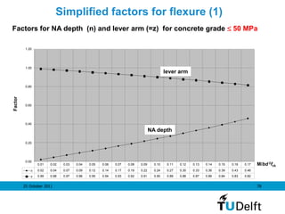 25 October 2011 78
Factors for NA depth (n) and lever arm (=z) for concrete grade  50 MPa
0.00
0.20
0.40
0.60
0.80
1.00
1.20
M/bd 2fck
Factor
n 0.02 0.04 0.07 0.09 0.12 0.14 0.17 0.19 0.22 0.24 0.27 0.30 0.33 0.36 0.39 0.43 0.46
z 0.99 0.98 0.97 0.96 0.95 0.94 0.93 0.92 0.91 0.90 0.89 0.88 0.87 0.86 0.84 0.83 0.82
0.01 0.02 0.03 0.04 0.05 0.06 0.07 0.08 0.09 0.10 0.11 0.12 0.13 0.14 0.15 0.16 0.17
lever arm
NA depth
Simplified factors for flexure (1)
 