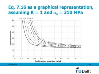 25 October 2011 88
0
10
20
30
40
50
60
0 0.2 0.4 0.6 0.8 1 1.2 1.4 1.6 1.8 2
Reinforcement percentage (As/bd)
limitingspan/depthratio
fck =30 40 50 60 70 80 90
Eq. 7.16 as a graphical representation,
assuming K = 1 and s = 310 MPa
 
