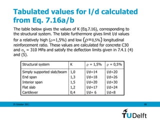 25 October 2011 89
Tabulated values for l/d calculated
from Eq. 7.16a/b
The table below gives the values of K (Eq.7.16), corresponding to
the structural system. The table furthermore gives limit l/d values
for a relatively high (=1,5%) and low (=0,5%) longitudinal
reinforcement ratio. These values are calculated for concrete C30
and s = 310 MPa and satisfy the deflection limits given in 7.4.1 (4)
and (5).
Structural system K  = 1,5%  = 0,5%
Simply supported slab/beam
End span
Interior span
Flat slab
Cantilever
1,0
1,3
1,5
1,2
0,4
l/d=14
l/d=18
l/d=20
l/d=17
l/d= 6
l/d=20
l/d=26
l/d=30
l/d=24
l/d=8
 