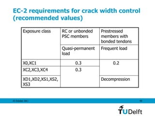 25 October 2011 99
EC-2 requirements for crack width control
(recommended values)
Exposure class RC or unbonded
PSC members
Prestressed
members with
bonded tendons
Quasi-permanent
load
Frequent load
X0,XC1 0.3 0.2
XC2,XC3,XC4 0.3
XD1,XD2,XS1,XS2,
XS3
Decompression
 