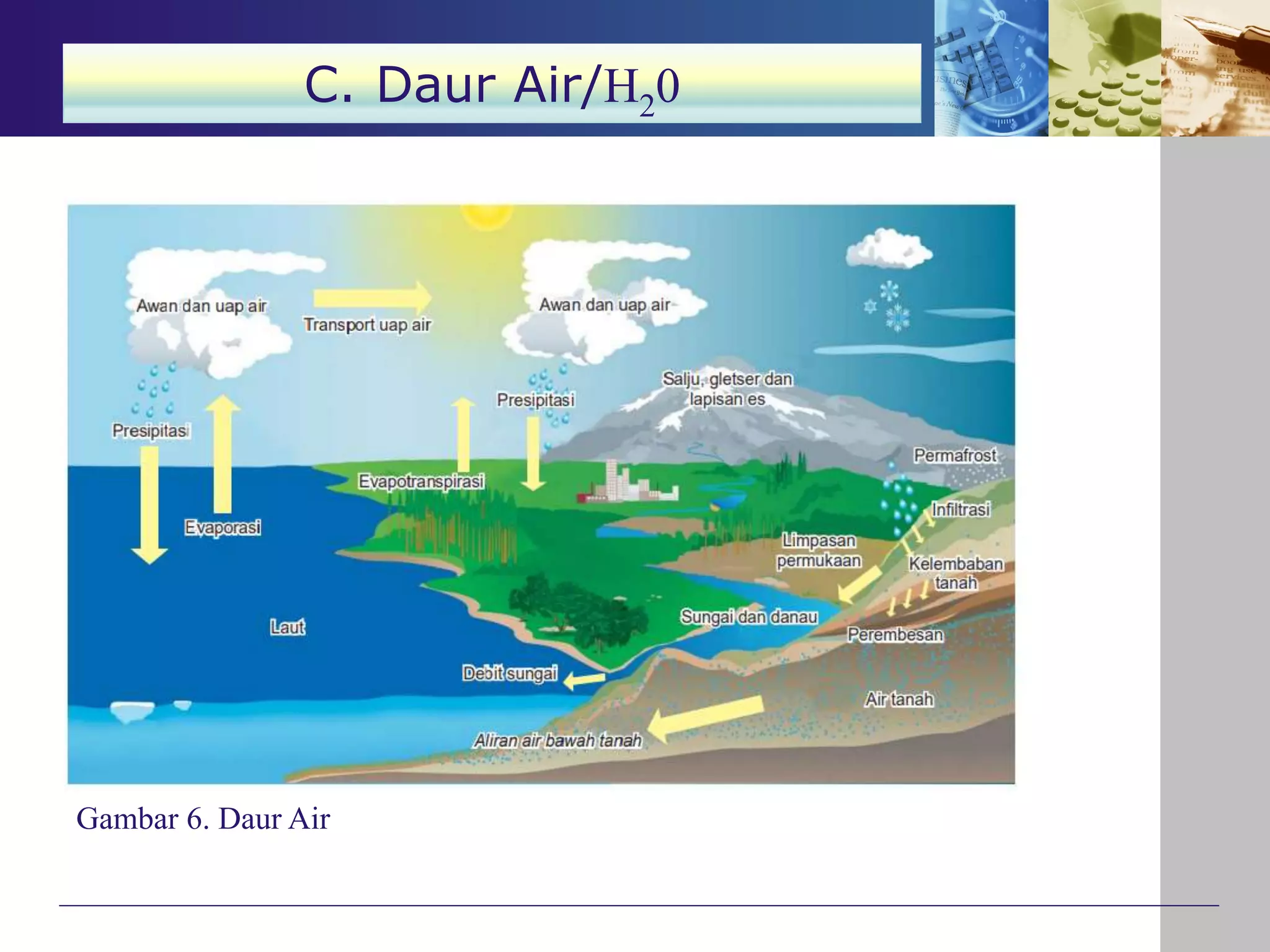 C. Daur Air/H20
Gambar 6. Daur Air
 
