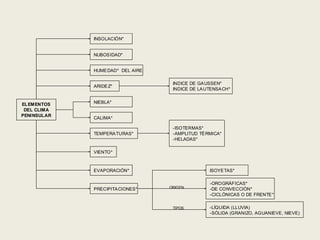 INSOLACIÓN*


              NUBOSIDAD*


              HUMEDAD* DEL AIRE

                                   INDICE DE GAUSSEN*
              ARIDEZ*
                                   INDICE DE LAUTENSACH*


ELEMENTOS     NIEBLA*
 DEL CLIMA
PENI NSULAR
              CALIMA*

                                   -ISOTERMAS*
              TEMPERATURAS*        -AMPLITUD TÉRMICA*
                                   -HELADAS*

              VIENTO*



              EVAPORACIÓN*                      ISOYETAS*

                                                -OROGRÁFICAS*
              PRECIPITACIONES*    ORIGEN        -DE CONVECCIÓN*
                                                -CICLÓNICAS O DE FRENTE*

                                   TIPOS        -LÍQUIDA (LLUVIA)
                                                -SÓLIDA (GRANIZO, AGUANIEVE, NIEVE)
 