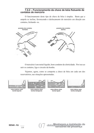 SENAI - RJ
110 07 sensores de presença
Montagem e instalação de
sistema de acionamento e de
7.4.2 – Funcionamento da chave de bóia flutuante de
contatos de mercúrio
O funcionamento deste tipo de chave de bóia é simples. Basta que a
ampola se incline, favorecendo o deslocamento do mercúrio em direção aos
contatos, fechando -os.
O mercúrio é um metal líquido, bom condutor de eletricidade. Por isso ao
unir os contatos, liga o circuito da bomba.
Vejamos, agora, como se comporta a chave de bóia em cada um dos
reservatórios, nas situações apresentadas.
caixa superior vazia
bomba ligando
caixa superior cheia
bomba desligando
caixa inferior cheia
bomba ligada
caixa inferior vazia
bomba desligada
posições dos contatos
fechados
posições dos contatos
abertos
 