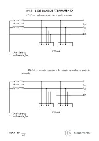 SENAI - RJ
140 08 Aterramento
8.4.1 – ESQUEMAS DE ATERRAMENTO
• TN-S — condutores neutro e de proteção separados
• TN-C-S — condutores neutro e de proteção separados em parte da
instalação
Aterramento
da alimentação
massas
L1
L2
L3
N
PE
Aterramento
da alimentação
massas
L1
L2
L3
N
PE
 