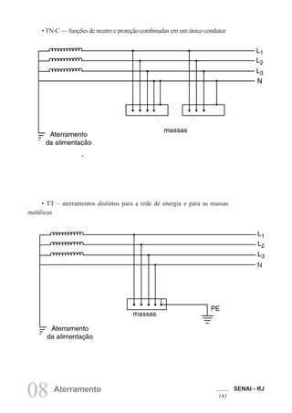 SENAI - RJ
141
08 Aterramento
• TN-C — funções de neutro e proteção combinadas em um único condutor
• TT – aterramentos distintos para a rede de energia e para as massas
metálicas
 