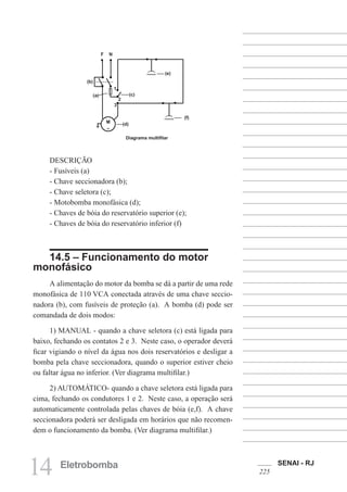 SENAI - RJ
225
14 Eletrobomba
DESCRIÇÃO
- Fusíveis (a)
- Chave seccionadora (b);
- Chave seletora (c);
- Motobomba monofásica (d);
- Chaves de bóia do reservatório superior (e);
- Chaves de bóia do reservatório inferior (f)
14.5 – Funcionamento do motor
monofásico
A alimentação do motor da bomba se dá a partir de uma rede
monofásica de 110 VCA conectada através de uma chave seccio-
nadora (b), com fusíveis de proteção (a). A bomba (d) pode ser
comandada de dois modos:
1) MANUAL - quando a chave seletora (c) está ligada para
baixo, fechando os contatos 2 e 3. Neste caso, o operador deverá
ficar vigiando o nível da água nos dois reservatórios e desligar a
bomba pela chave seccionadora, quando o superior estiver cheio
ou faltar água no inferior. (Ver diagrama multifilar.)
2) AUTOMÁTICO- quando a chave seletora está ligada para
cima, fechando os condutores 1 e 2. Neste caso, a operação será
automaticamente controlada pelas chaves de bóia (e,f). A chave
seccionadora poderá ser desligada em horários que não recomen-
dem o funcionamento da bomba. (Ver diagrama multifilar.)
f
Diagrama multifilar
F N
(b)
(a) (c)
1
2
3
M
~
(d)
(e)
(f)
 