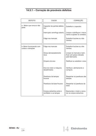 SENAI - RJ
226 14 Eletrobomba
14.5.1 – Correção de prováveis defeitos
DEFEITO CAUSA CORREÇÃO
a - Motor que ronca e não
parte
b- Motor funcionando com
ruídos e vibrações
Capacitor de partida defeitu-
oso
Interruptor centrífugo aberto
Folga nos mancais
Folga nos mancais
Graxa demasiadamente
dura
Empeno do eixo
Eixo do motor e máquina
desalinhados
Parafusos da tampas
frouxos
Parafusos da base frouxos
Corpos estranhos entre o
ventilador e as tampas
Substituir o capacitor.
Limpar e lubrifiquar o meca-
nismo e ajustar os contatos.
Substituir buchas ou rola-
mentos.
Substituir buchas ou rola-
mentos.
Limpar os mancais e lubri-
ficar com graxa indicada
pelo fabricante.
Retificar ou substituir o eixo.
Verificar o alinhamento e
corrigi-lo.
Reapertar os parafusos das
tampas.
Reapertar os parafusos da
base.
Desmontar o motor e remo-
ver os corpos estranhos.
 