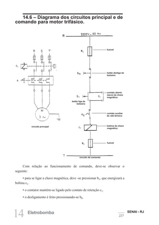 SENAI - RJ
227
14 Eletrobomba
14.6 – Diagrama dos circuitos principal e de
comando para motor trifásico.
Com relação ao funcionamento de comando, deve-se observar o
seguinte:
• para se ligar a chave magnética, deve -se pressionar b1, que energizará a
bobina c1.
• o contator mantém-se ligado pelo contato de retenção c1.
• o desligamento é feito pressionando-se b0.
circuito principal
fusível
botão desliga da
botoeira
contato aberto
(seco) da chave
magnética
contato auxiliar
do relé térmico
bobina da chave
magnética
fusível
botão liga da
botoeira
circuito de comando
 