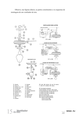 SENAI - RJ
235
15 Ventilador
de teto
chave de reversão
rede
M
VENTILADOR SEM LUSTRE
CHAVE DE VELOCIDADE
CHAVE DE REVERSÃO C/LUZ
MONTAGEM TULIPA
01 - Suporte
02 - Porca 1/4
03 - Parafuso 1/4” x 1 1/4”
04 - Canopla maior
05 - Cano 30mm
06 - Canopla menor
07 - Parafuso 1/4” x 1
08 - Porca 1/4
09 - Porca 3/8
10 - Parafuso 3/16”
11 - Pás
12 - Plafonier
13 - Soquete
14 - Niple
15 - Porca M-10
16 - Globo
17 - Porca M-10
18 - Canopla acabamento
19 - Canopla
20 - Niple
21 - Suporte tulipa
22 - Acabamento
23 - Porca cega
PR - preto AM - amarelo AZ - azul M - marrom
V - verde VR - vermelho BR - branco
VR - Para ligação da lâmpada
01 VR da lâmpada + PR motor - ligar na rede
01 VR da lâmpada ligar chave de velocidade AZ
V ou AM da chave ligar V ou AM motor
V ou AM da chave ligar V ou AM motor
M da chave positivo rede
BR só em caso de ligação paralela
Obs.: potência máxima da lâmpada
lustres de vidro 100W
lustres de plástico 60W
rede
Observe, nas figuras abaixo, as partes constituintes e os esquemas de
montagem de um ventilador de teto.
 