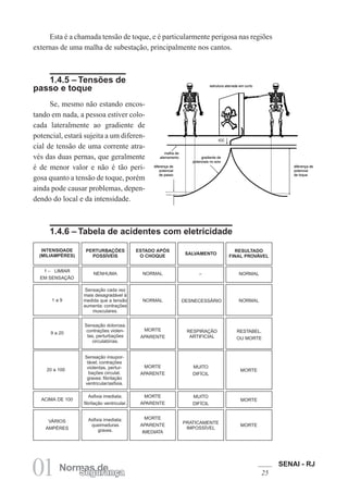 SENAI - RJ
25
01 Normas de
Segurança
Esta é a chamada tensão de toque, e é particularmente perigosa nas regiões
externas de uma malha de subestação, principalmente nos cantos.
1.4.5 – Tensões de
passo e toque
Se, mesmo não estando encos-
tando em nada, a pessoa estiver colo-
cada lateralmente ao gradiente de
potencial, estará sujeita a um diferen-
cial de tensão de uma corrente atra-
vés das duas pernas, que geralmente
é de menor valor e não é tão peri-
gosa quanto a tensão de toque, porém
ainda pode causar problemas, depen-
dendo do local e da intensidade.
1.4.6 – Tabela de acidentes com eletricidade
INTENSIDADE
(MILIAMPÈRES)
1 – LIMIAR
EM SENSAÇÃO
1 a 9
9 a 20
20 a 100
ACIMA DE 100
VÁRIOS
AMPÈRES
PERTURBAÇÕES
POSSÍVEIS
NENHUMA
Sensação cada vez
mais desagradável à
medida que a tensão
aumenta; contrações
musculares.
Sensação dolorosa;
contrações violen-
tas, perturbações
circulatórias.
Sensação insupor-
tável; contrações
violentas, pertur-
bações circulat.
graves: fibrilação
ventricular/asfixia.
Asfixia imediata;
fibrilação ventricular.
Asfixia imediata;
queimaduras
graves.
ESTADO APÓS
O CHOQUE
NORMAL
NORMAL
MORTE
APARENTE
MORTE
APARENTE
MORTE
APARENTE
MORTE
APARENTE
IMEDIATA
SALVAMENTO
DESNECESSÁRIO
RESPIRAÇÃO
ARTIFICIAL
MUITO
DIFÍCIL
MUITO
DIFÍCIL
PRATICAMENTE
IMPOSSÍVEL
RESULTADO
FINAL PROVÁVEL
NORMAL
NORMAL
RESTABEL.
OU MORTE
MORTE
MORTE
MORTE
–
 