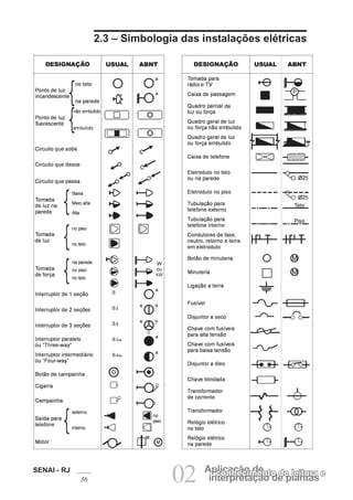 SENAI - RJ
36 02 interpretação de plantas
Aplicação de
conhecimento de leitura e
2.3 – Simbologia das instalações elétricas
 