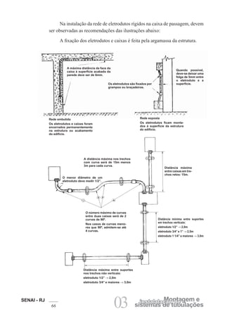 SENAI - RJ
66 03 sistemas de tubulações
Montagem e
instalalação de
Na instalação da rede de eletrodutos rígidos na caixa de passagem, devem
ser observadas as recomendações das ilustrações abaixo:
A fixação dos eletrodutos e caixas é feita pela argamassa da estrutura.
A máxima distância da face da
caixa à superfície acabada da
parede deve ser de 6mm.
Os eletrodutos são fixados por
grampos ou braçadeiras.
Quando possível,
deve-se deixar uma
folga de 5mm entre
o eletroduto e a
superfície.
Rede embutida
Os eletrodutos e caixas foram
encerrados permanentemente
na estrutura ou acabamento
do edifício.
Rede exposta
Os eletrodutos ficam monta-
dos à superfície da estrutura
do edifício.
A distância máxima nos trechos
com curva será de 15m menos
3m para cada curva.
O menor diâmetro de um
eletroduto deve medir 1/2”.
O número máximo de curvas
entre duas caixas será de 2
curvas de 90º.
Nos casos de curvas meno-
res que 90º, admitem-se até
4 curvas.
Distância máxima entre suportes
nos trechos não verticais:
eletroduto 1/2” → 2,0m
eletroduto 3/4” e maiores → 3,0m
Distância máxima
entre caixas em tre-
chos retos: 15m.
Distância mínima entre suportes
em trechos verticais:
eletroduto 1/2” → 2,0m
eletroduto 3/4” e 1” → 2,5m
eletroduto 1 1/4” a maiores → 3,0m
 