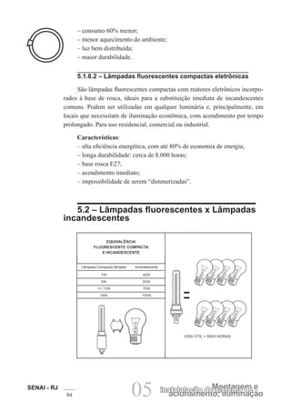 SENAI - RJ
94 acionamento; iluminação
Montagem e
instalalação de sistema de
05
– consumo 60% menor;
– menor aquecimento do ambiente;
– luz bem distribuída;
– maior durabilidade.
5.1.8.2 – Lâmpadas fluorescentes compactas eletrônicas
São lâmpadas fluorescentes compactas com reatores eletrônicos incorpo-
rados à base de rosca, ideais para a substituição imediata de incandescentes
comuns. Podem ser utilizadas em qualquer luminária e, principalmente, em
locais que necessitam de iluminação econômica, com acendimento por tempo
prolongado. Para uso residencial, comercial ou industrial.
Características:
– alta eficiência energética, com até 80% de economia de energia;
– longa durabilidade: cerca de 8.000 horas;
– base rosca E27;
– acendimento imediato;
– impossibilidade de serem “dimmerizadas”.
5.2 – Lâmpadas fluorescentes x Lâmpadas
incandescentes
 