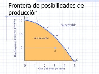Frontera de posibilidades de producción Hamburguesas (millones por mes) Inalcanzable CDs (millones por mes) 0 1 2 3 4 5 5 10 15 Alcanzable z a b d c f e 