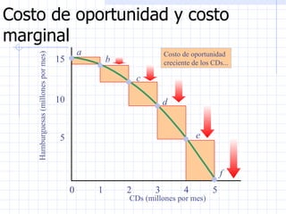 Costo de oportunidad y costo marginal CDs (millones por mes) 0 1 2 3 4 5 10 15 0 1 2 3 4 5 5 Hamburguesas (millones por mes) Costo de oportunidad creciente de los CDs... a b c d e f 