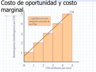Costo de oportunidad y costo marginal CDs (millones por mes) 0 1 2 3 4 5 Hamburguesas (hamburguesas por CD) 1 2 3 4 5 … significa un costo marginal creciente de los CDs. CM 
